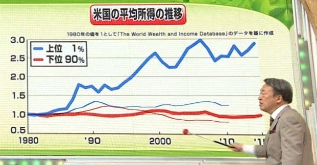 縦軸の目盛りを同じにして重ねて見ると、実は日本の格差よりもアメリカの格差の方が大きかった！