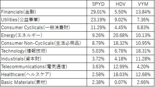SPYD-HDV-VYM-sector-20180716.png