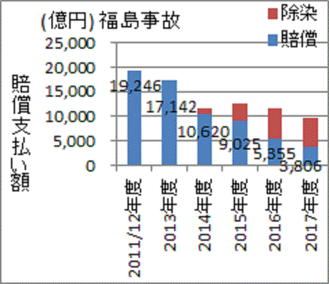 どんどん減り続ける東京電力の賠償支払い額