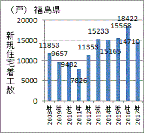 大きく落ち込んだ２０１７年の福島の新規住宅着工件数