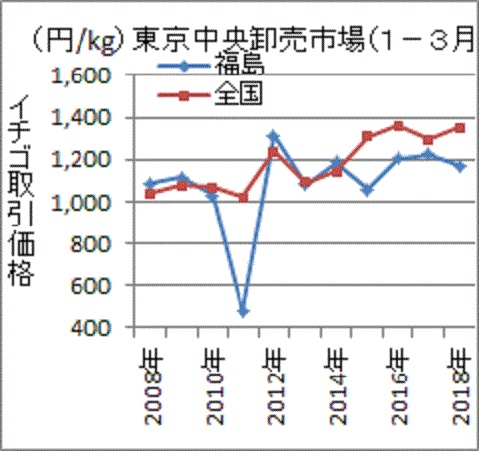 全国平均の価格差が拡大傾向に転じた福島産イチゴ