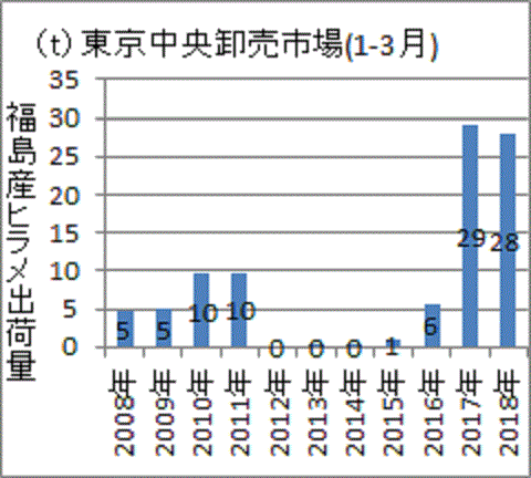 事故前に比べ３倍近くに増えた福島産ヒラメの東京卸売市場への出荷量