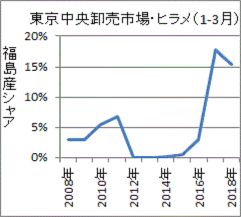 １５％を超える福島産ヒラメのシェア
