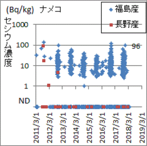 事故から７年以上経てセシウムが見つかる福島産ナメコ