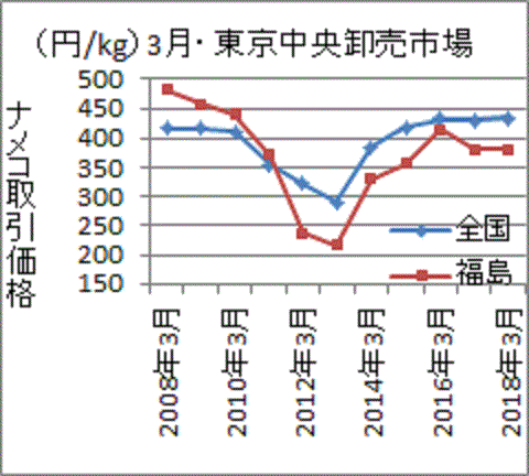 事故後に全国平均より安くなった福島産ナメコ