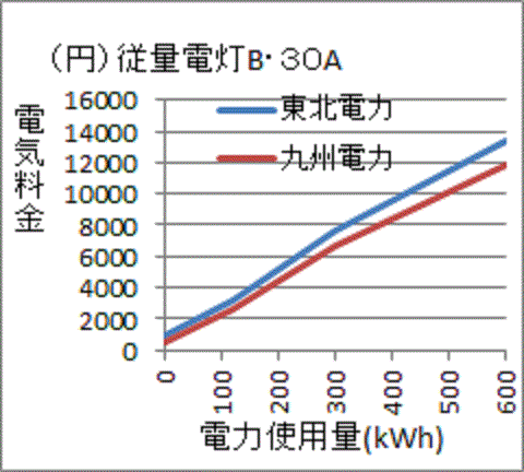 九州電力に比べ１割以上高い東北電力の電気料金