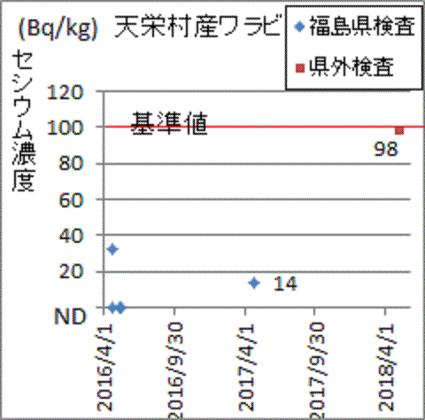 県外検査は９８（Ｂｑ／ｋｇ）、福島県検査は１４（Ｂｑ／ｋｇ）の福島県天栄村産ワラビ
