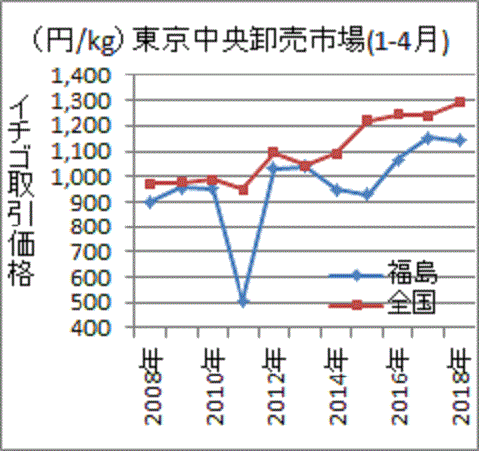全国値上がり、福島産は値下がりの１－４月のイチゴ価格