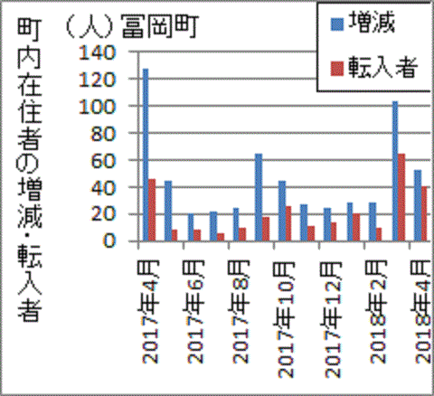 町内居住者増加分の過半数を新規転入者が占めている富岡町