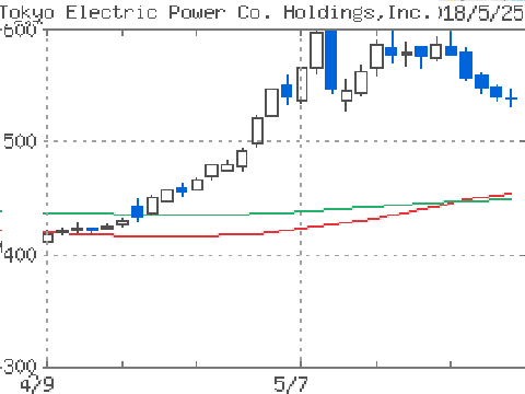 ４月１９日以降に上昇する東電株価