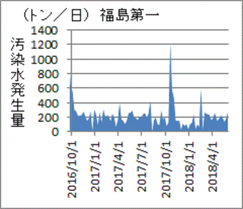１２～翌年２月は少ない福島第一汚染水増加量