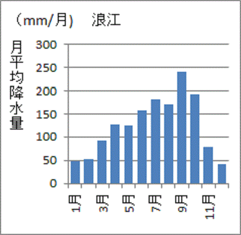 １２～翌年２月は降水量が少ない福島・浪江