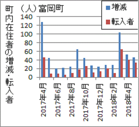町内居住者の増加の過半数を超える富岡町新規転入者