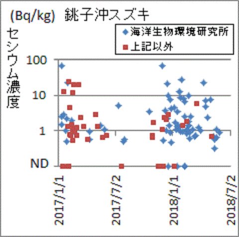 検査機関が違っても同じような値が出る銚子沖のスズキの検査結果