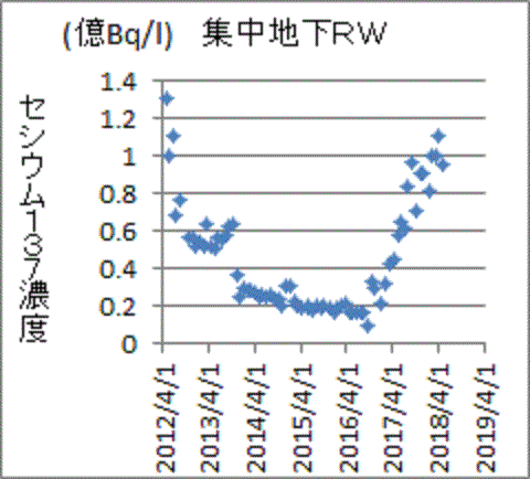 ２０１６年度以降は上昇が続く福島第一セシウム１３７