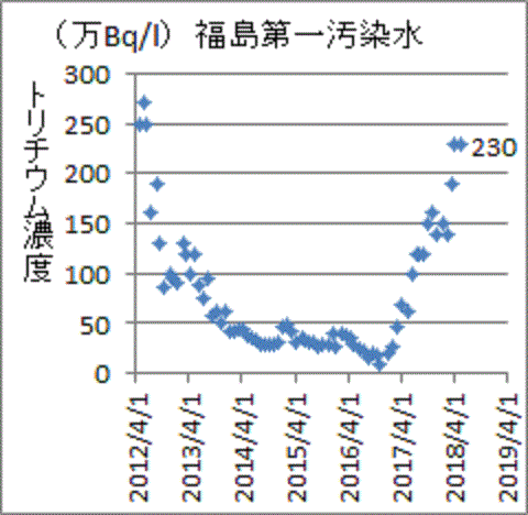 ２０１６年度以降は上昇が続く福島第一トリチウム