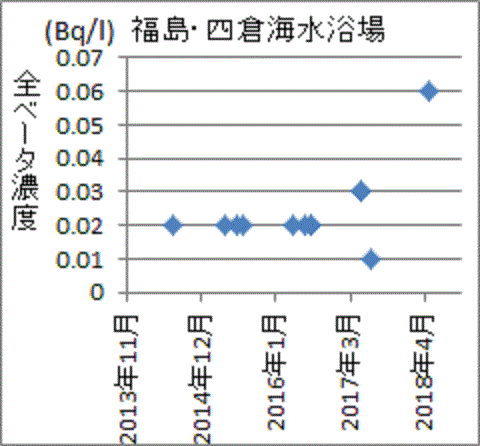 突然に上昇し過去最高を記録した福島・四倉海水浴場の全ベータ