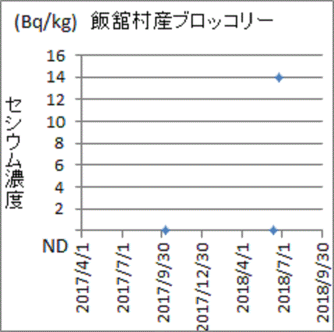 上昇する福島県飯舘村産ブロッコリーのセシウム含有量