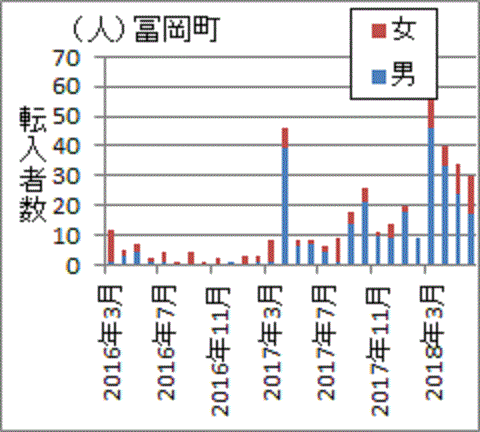 ２０１７年４月以降に増えた富岡町転入者