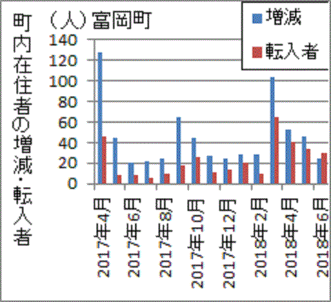 町内在住者増加分を超えた富岡町新規転入者数