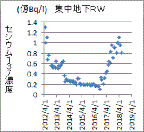 再上昇する福島第一汚染水のセシウム１３７濃度