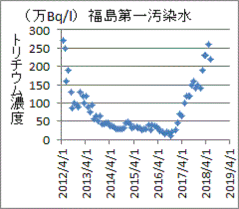 再上昇する福島第一汚染水のトリチウム濃度