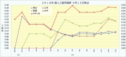 2018年個人三振率推移1_4月13日時点
