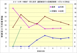 2018年中継ぎ・抑え投手通算被安打9回換算推移2_4月26日時点