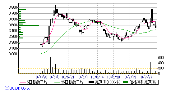 chart215304daiwakougyou.gif