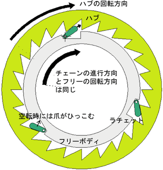 自転車ハブ部の概略図